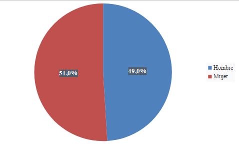El PP de Burgos aventaja en 11 puntos al PSOE de cara a las auton&oacute;micas del 15 de marzo | Imagen 1