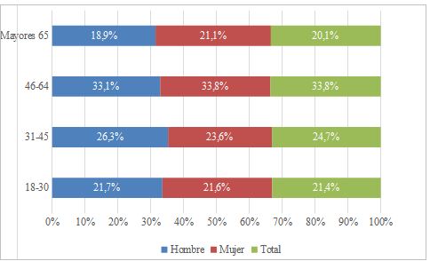 El PP de Burgos aventaja en 11 puntos al PSOE de cara a las auton&oacute;micas del 15 de marzo | Imagen 2