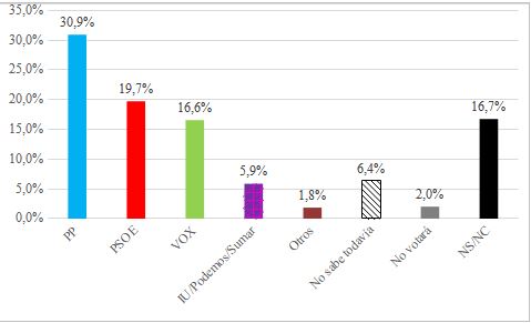El PP de Burgos aventaja en 11 puntos al PSOE de cara a las auton&oacute;micas del 15 de marzo | Imagen 3