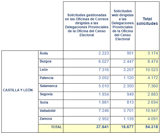 M&aacute;s de 8.400 burgaleses solicitan votar por correo en las elecciones auton&oacute;micas | Imagen 1